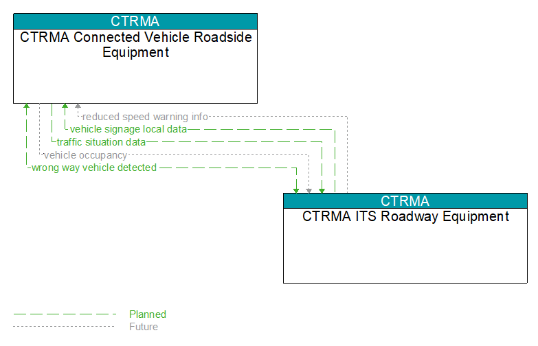 CTRMA Connected Vehicle Roadside Equipment to CTRMA ITS Roadway Equipment Interface Diagram