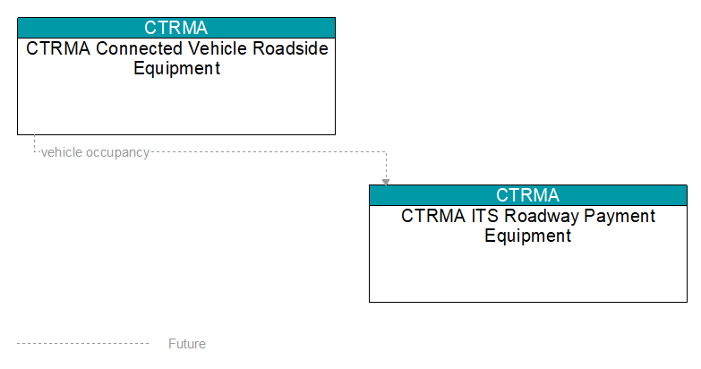CTRMA Connected Vehicle Roadside Equipment to CTRMA ITS Roadway Payment Equipment Interface Diagram