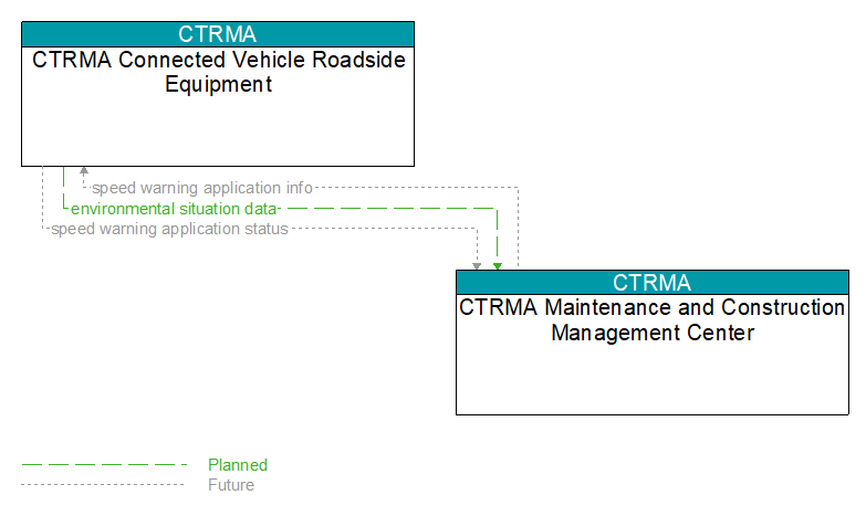CTRMA Connected Vehicle Roadside Equipment to CTRMA Maintenance and Construction Management Center Interface Diagram