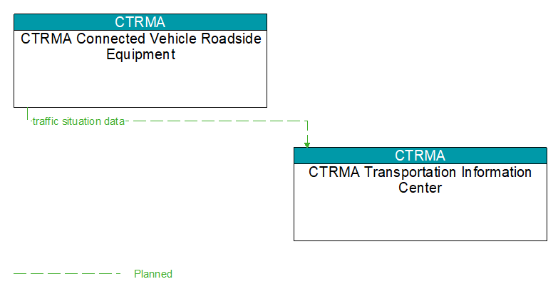 CTRMA Connected Vehicle Roadside Equipment to CTRMA Transportation Information Center Interface Diagram