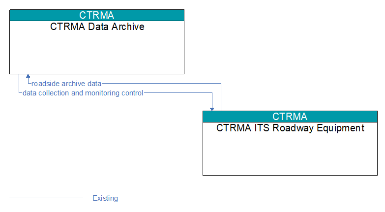 CTRMA Data Archive to CTRMA ITS Roadway Equipment Interface Diagram