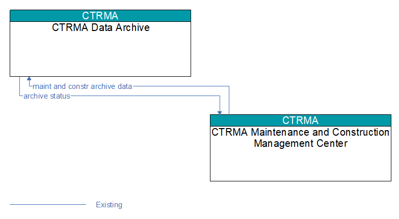 CTRMA Data Archive to CTRMA Maintenance and Construction Management Center Interface Diagram