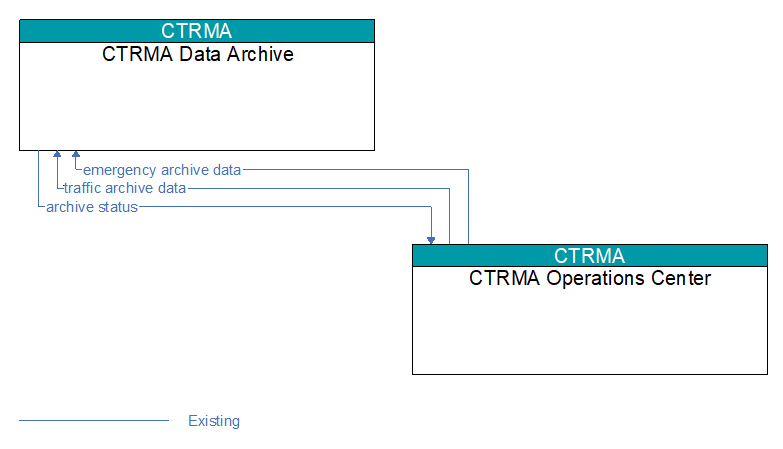 CTRMA Data Archive to CTRMA Operations Center Interface Diagram