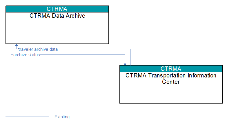 CTRMA Data Archive to CTRMA Transportation Information Center Interface Diagram