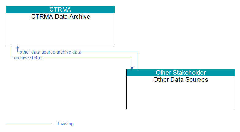 CTRMA Data Archive to Other Data Sources Interface Diagram