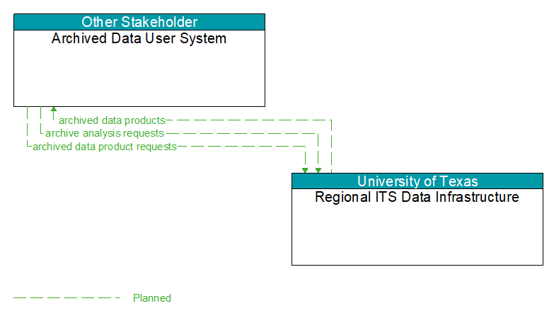 Archived Data User System to Regional ITS Data Infrastructure Interface Diagram