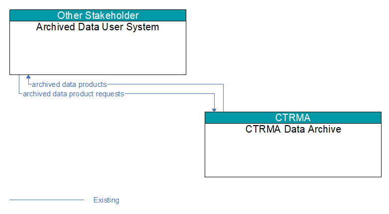Archived Data User System to CTRMA Data Archive Interface Diagram