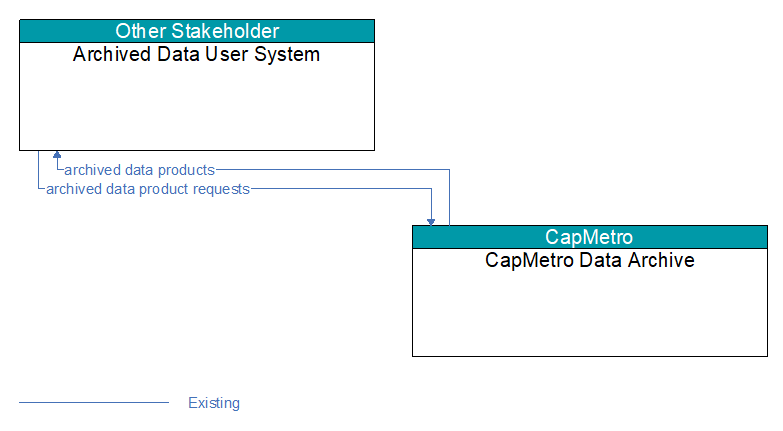 Archived Data User System to CapMetro Data Archive Interface Diagram