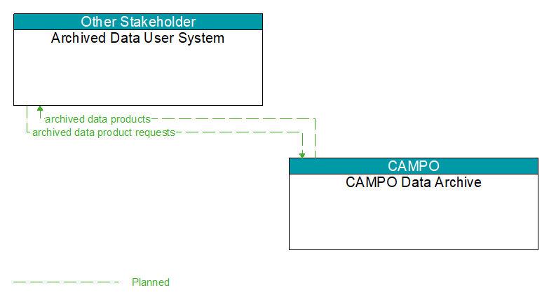 Archived Data User System to CAMPO Data Archive Interface Diagram