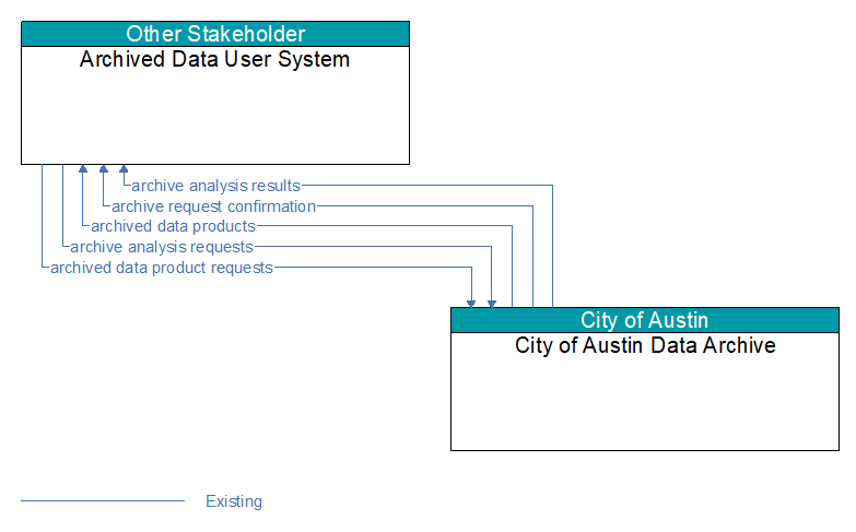 Archived Data User System to City of Austin Data Archive Interface Diagram