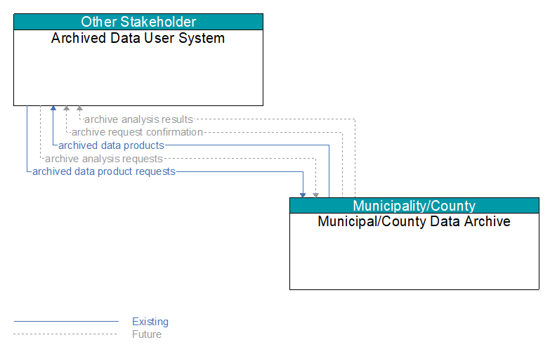 Archived Data User System to Municipal/County Data Archive Interface Diagram