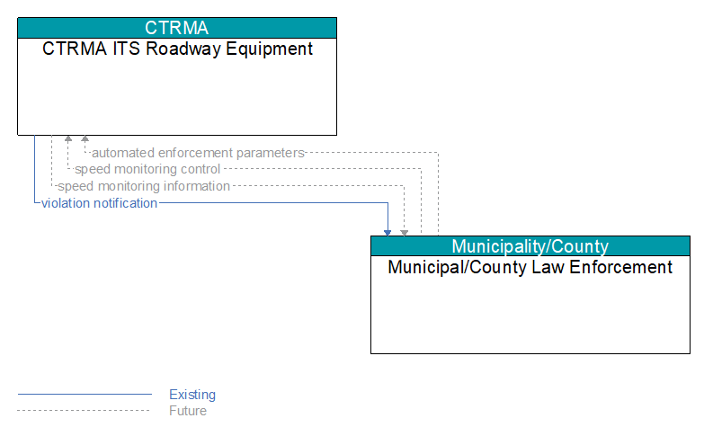 CTRMA ITS Roadway Equipment to Municipal/County Law Enforcement Interface Diagram