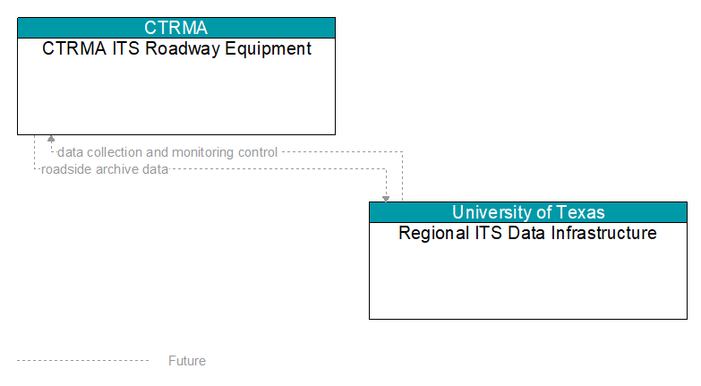 CTRMA ITS Roadway Equipment to Regional ITS Data Infrastructure Interface Diagram