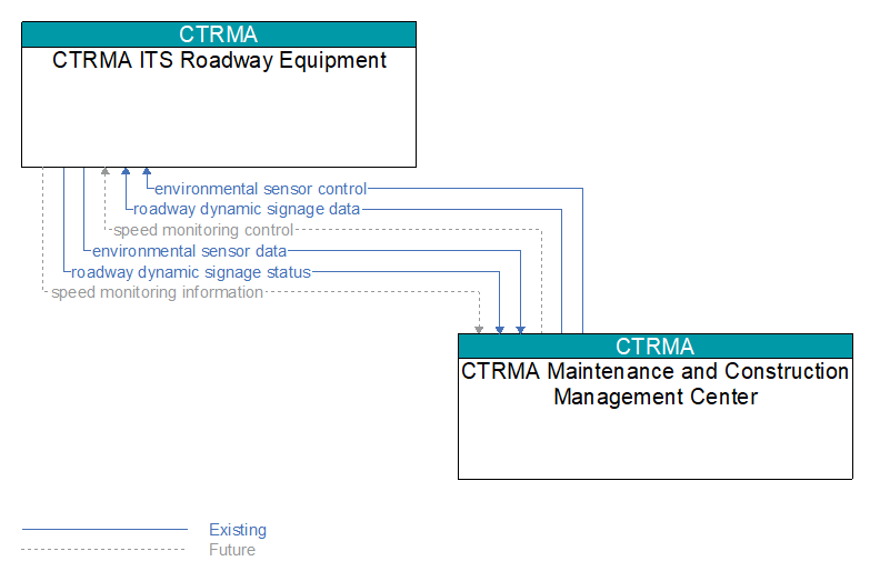 CTRMA ITS Roadway Equipment to CTRMA Maintenance and Construction Management Center Interface Diagram
