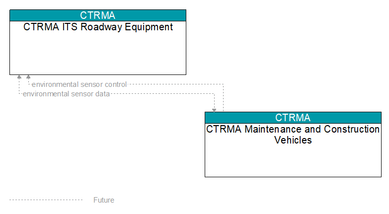 CTRMA ITS Roadway Equipment to CTRMA Maintenance and Construction Vehicles Interface Diagram
