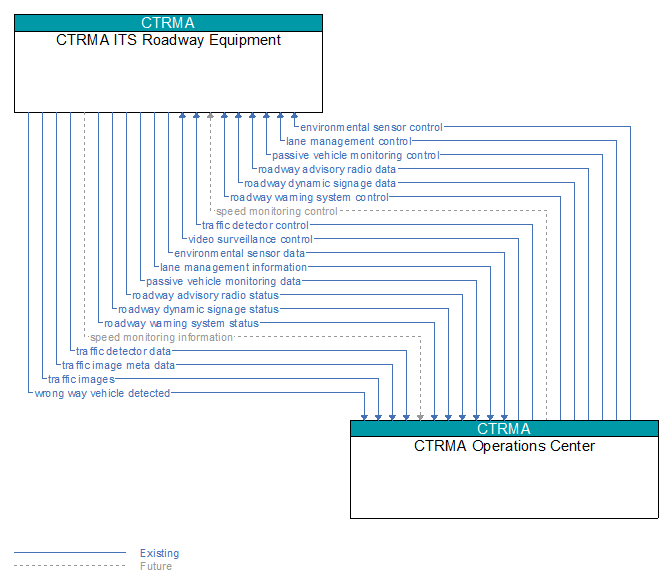 CTRMA ITS Roadway Equipment to CTRMA Operations Center Interface Diagram