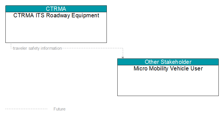 CTRMA ITS Roadway Equipment to Micro Mobility Vehicle User Interface Diagram