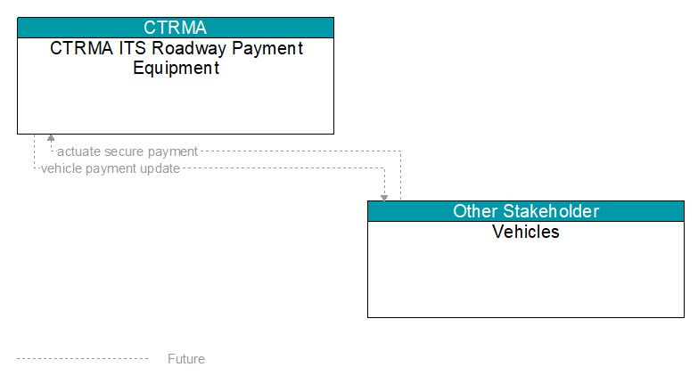 CTRMA ITS Roadway Payment Equipment to Vehicles Interface Diagram