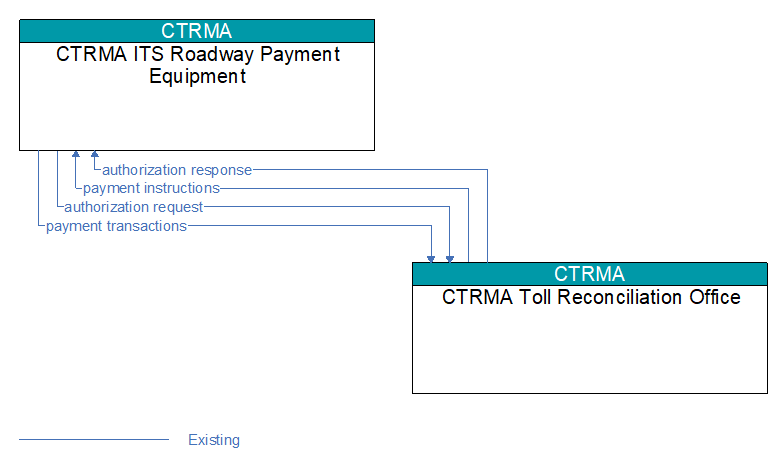 CTRMA ITS Roadway Payment Equipment to CTRMA Toll Reconciliation Office Interface Diagram