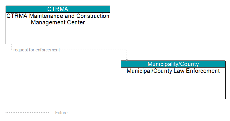 CTRMA Maintenance and Construction Management Center to Municipal/County Law Enforcement Interface Diagram