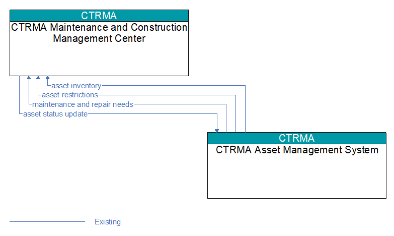 CTRMA Maintenance and Construction Management Center to CTRMA Asset Management System Interface Diagram
