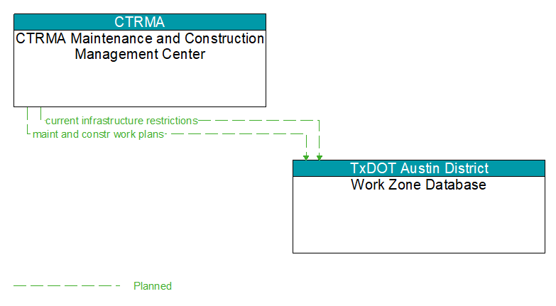 CTRMA Maintenance and Construction Management Center to Work Zone Database Interface Diagram