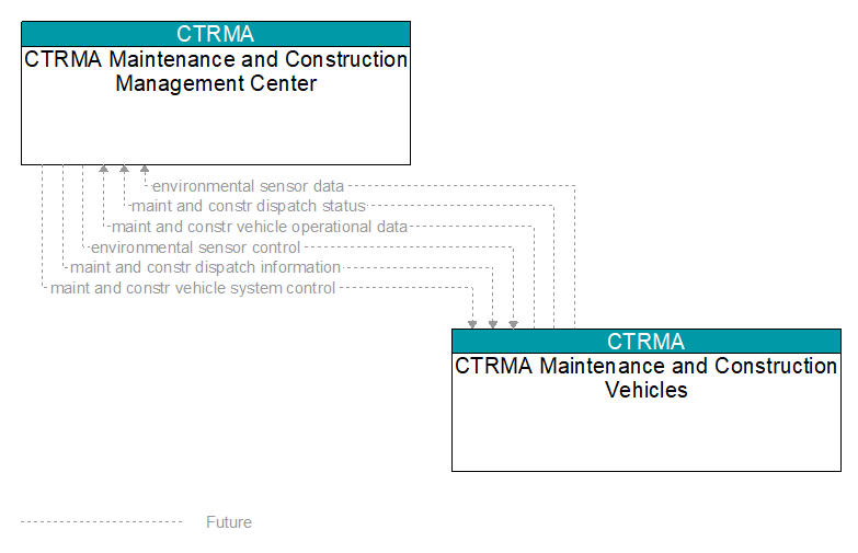 CTRMA Maintenance and Construction Management Center to CTRMA Maintenance and Construction Vehicles Interface Diagram