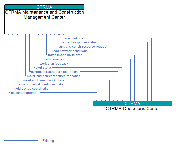 CTRMA Maintenance and Construction Management Center to CTRMA Operations Center Interface Diagram