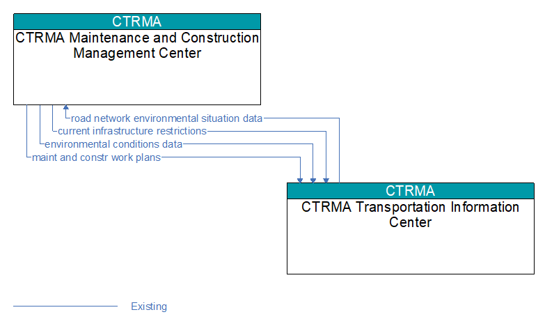 CTRMA Maintenance and Construction Management Center to CTRMA Transportation Information Center Interface Diagram
