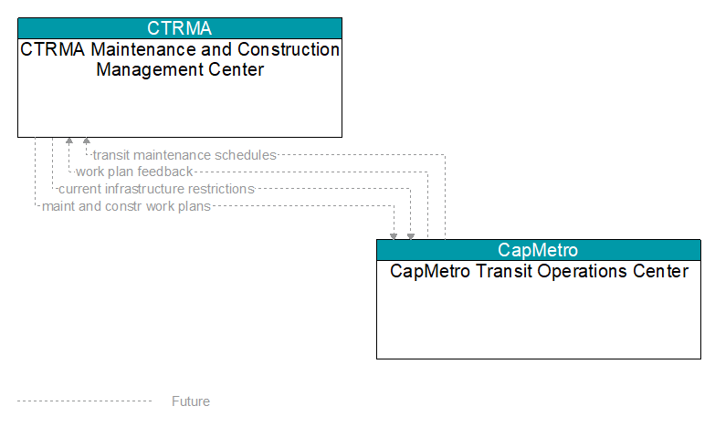 CTRMA Maintenance and Construction Management Center to CapMetro Transit Operations Center Interface Diagram
