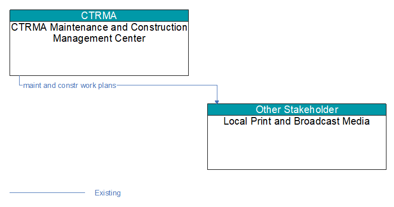 CTRMA Maintenance and Construction Management Center to Local Print and Broadcast Media Interface Diagram