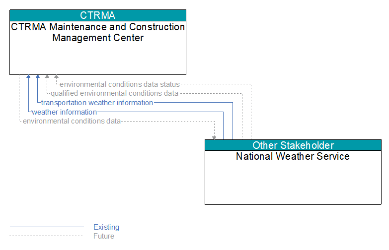 CTRMA Maintenance and Construction Management Center to National Weather Service Interface Diagram
