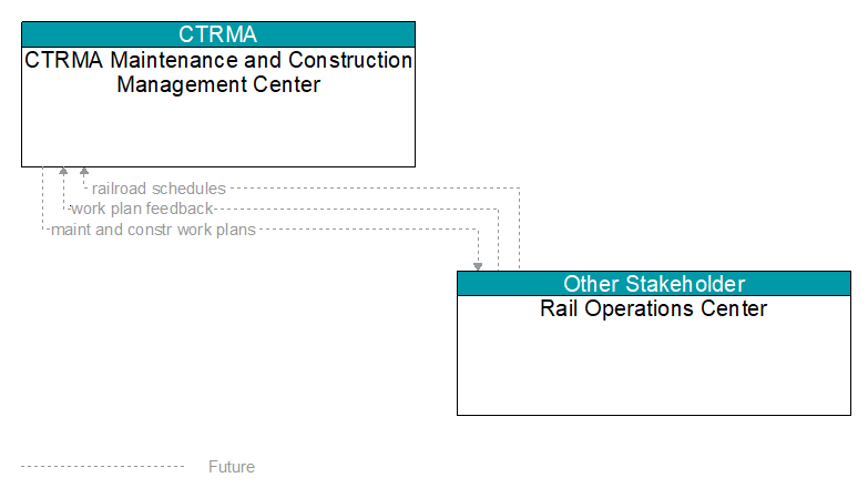 CTRMA Maintenance and Construction Management Center to Rail Operations Center Interface Diagram