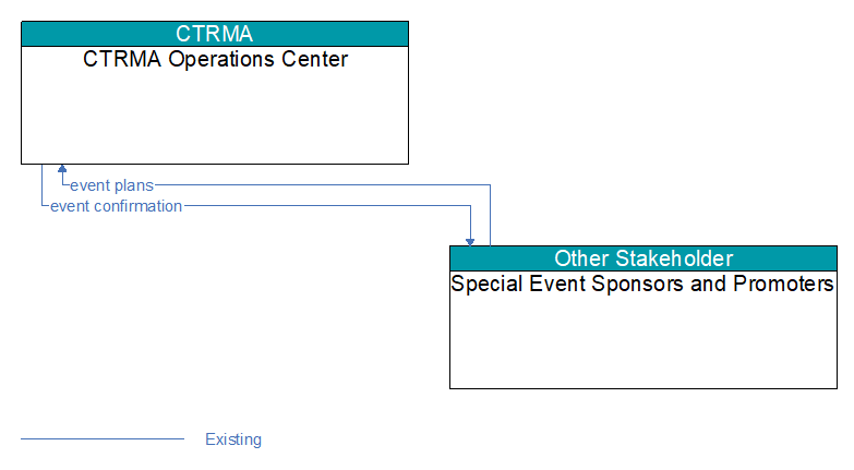 CTRMA Operations Center to Special Event Sponsors and Promoters Interface Diagram