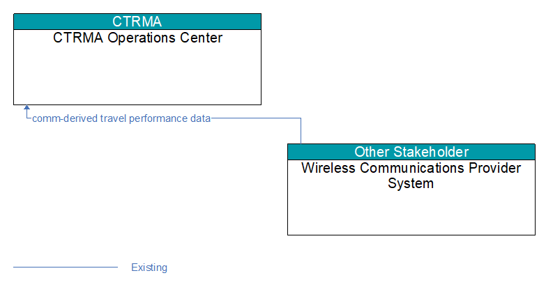 CTRMA Operations Center to Wireless Communications Provider System Interface Diagram