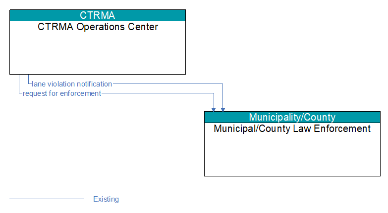 CTRMA Operations Center to Municipal/County Law Enforcement Interface Diagram