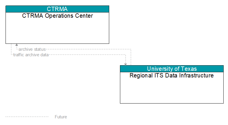 CTRMA Operations Center to Regional ITS Data Infrastructure Interface Diagram