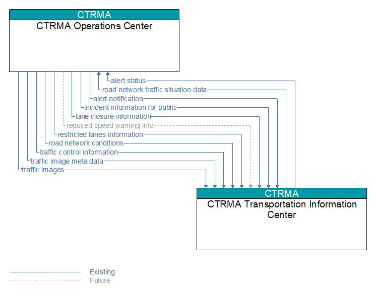 CTRMA Operations Center to CTRMA Transportation Information Center Interface Diagram