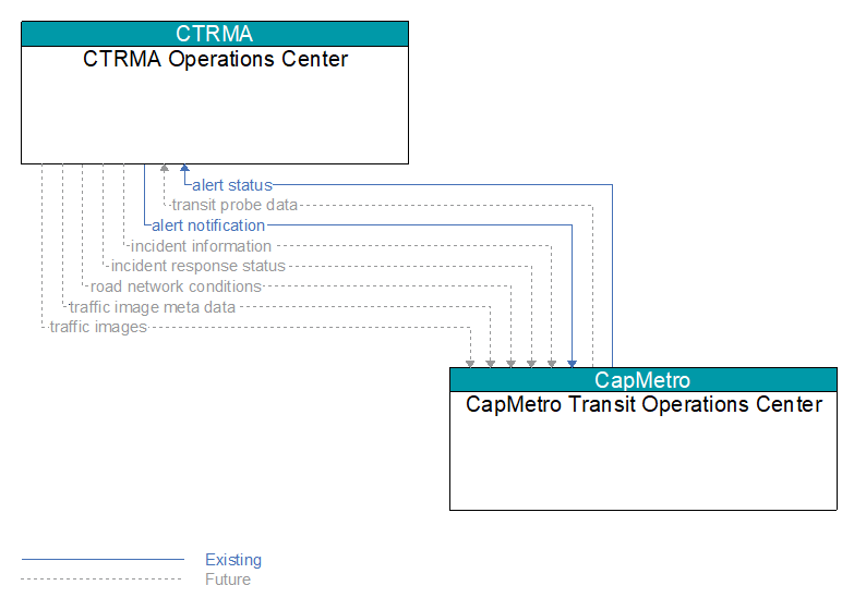 CTRMA Operations Center to CapMetro Transit Operations Center Interface Diagram