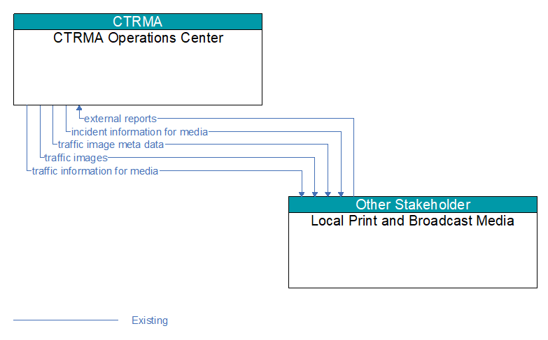CTRMA Operations Center to Local Print and Broadcast Media Interface Diagram