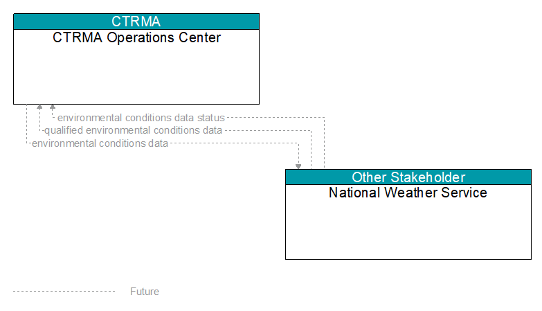 CTRMA Operations Center to National Weather Service Interface Diagram
