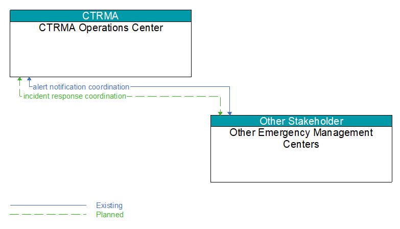 CTRMA Operations Center to Other Emergency Management Centers Interface Diagram