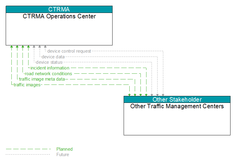 CTRMA Operations Center to Other Traffic Management Centers Interface Diagram