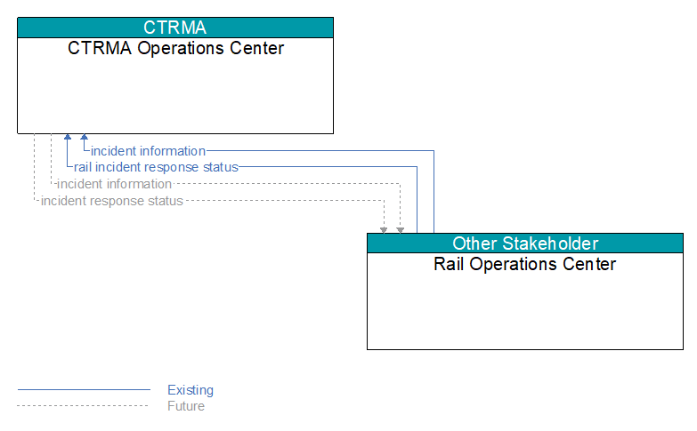 CTRMA Operations Center to Rail Operations Center Interface Diagram