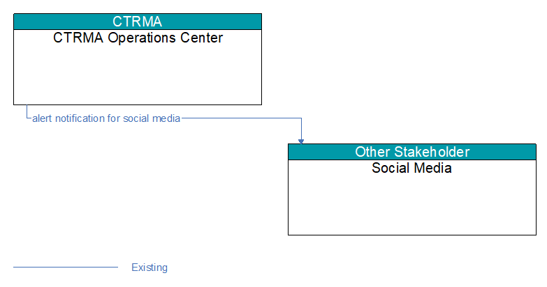 CTRMA Operations Center to Social Media Interface Diagram