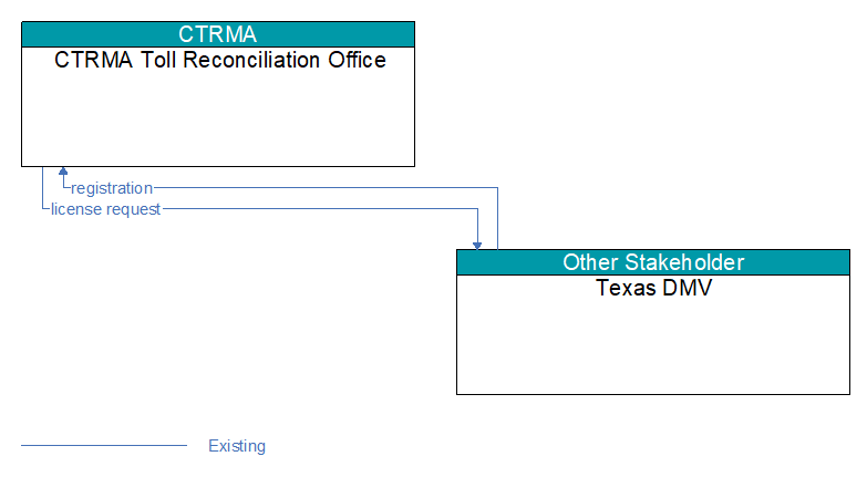 CTRMA Toll Reconciliation Office to Texas DMV Interface Diagram