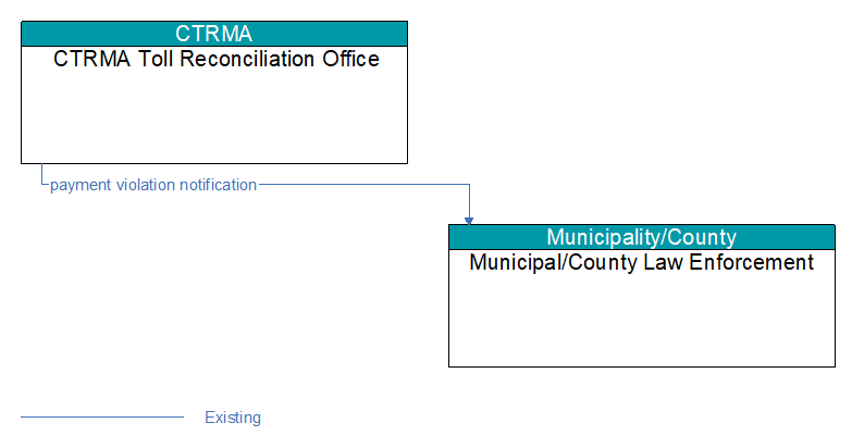 CTRMA Toll Reconciliation Office to Municipal/County Law Enforcement Interface Diagram