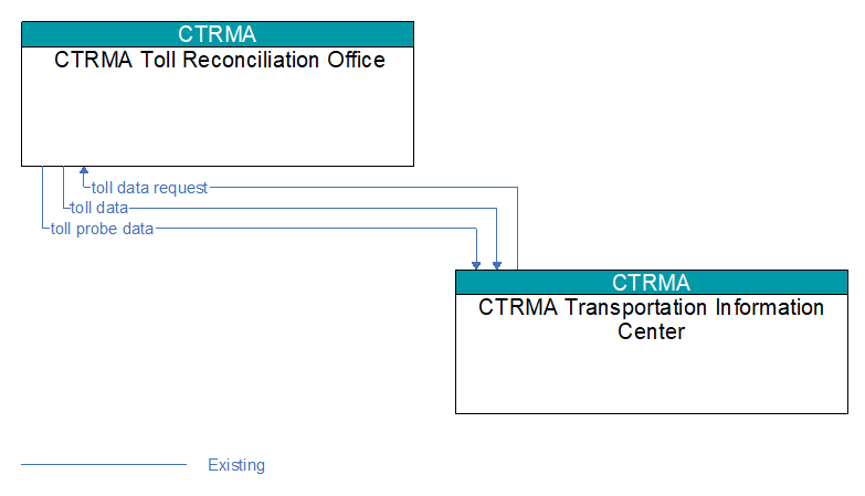 CTRMA Toll Reconciliation Office to CTRMA Transportation Information Center Interface Diagram