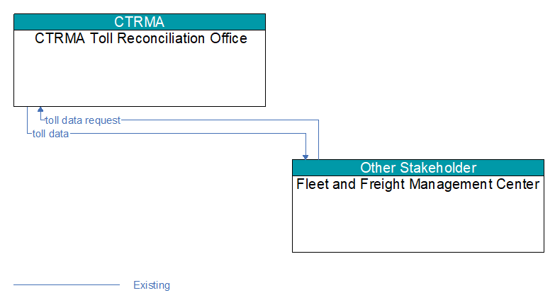 CTRMA Toll Reconciliation Office to Fleet and Freight Management Center Interface Diagram