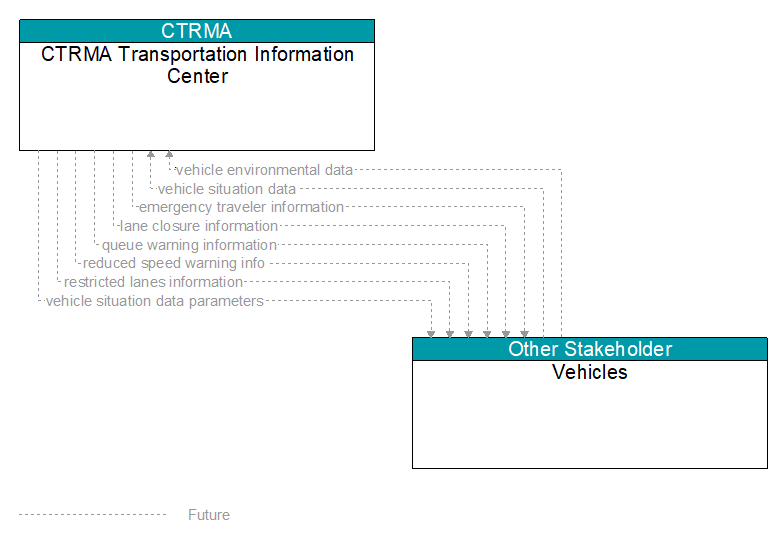 CTRMA Transportation Information Center to Vehicles Interface Diagram